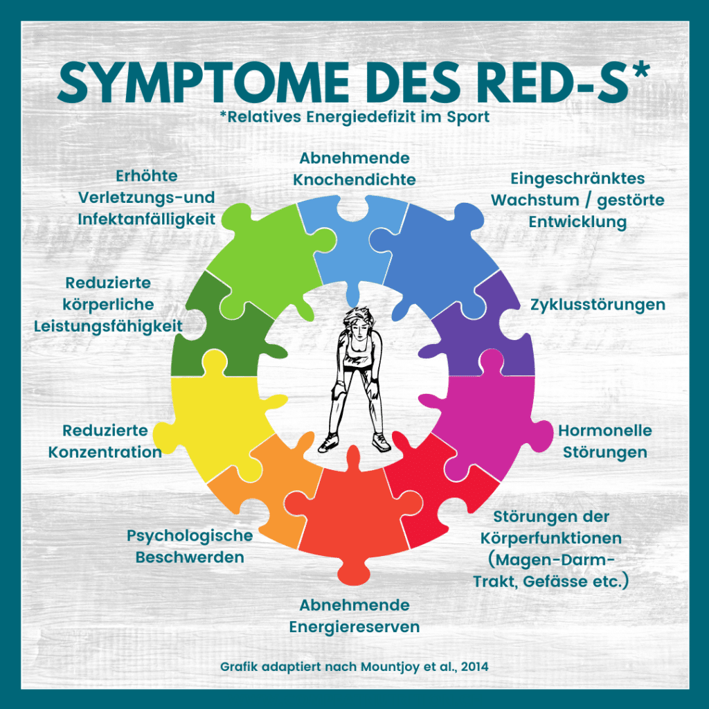 Infografik von Compeat Nutrition zu den Symptomen des RED-S auch bekannt unter Female Athlete Triade oder zu tiefe Energieverfügbarkeit